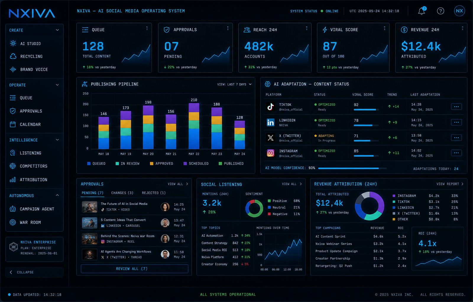 NXIVA Mission Control — modules for content creation, publishing pipeline, AI adaptation, approvals, social listening and revenue attribution.